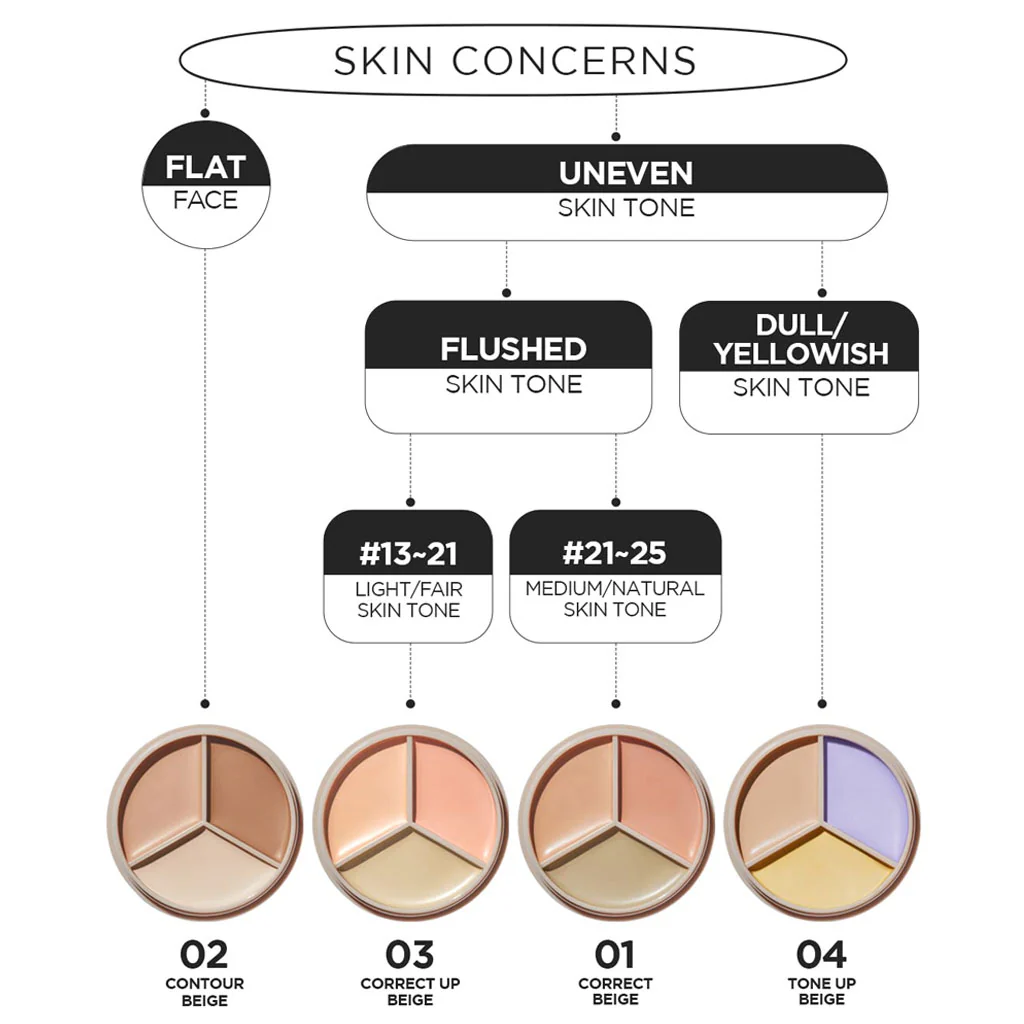 the SAEM Cover Perfection Triple Pot Concealer - Image 2